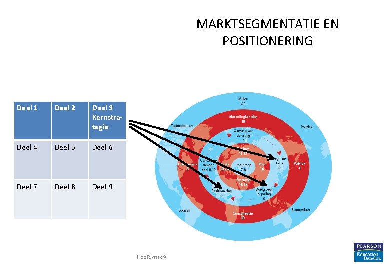 MARKTSEGMENTATIE EN POSITIONERING Deel 1 Deel 2 Deel 3 Kernstrategie Deel 4 Deel 5