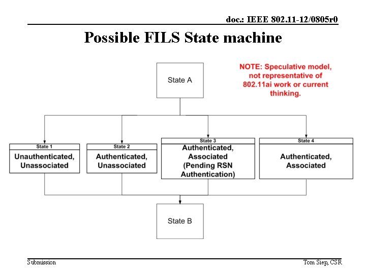 doc. : IEEE 802. 11 -12/0805 r 0 Possible FILS State machine Submission Tom