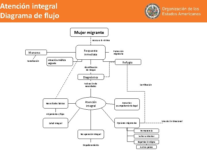 Atención integral Diagrama de flujo Mujer migrante Acceso a la víctima Respuesta inmediata Menores