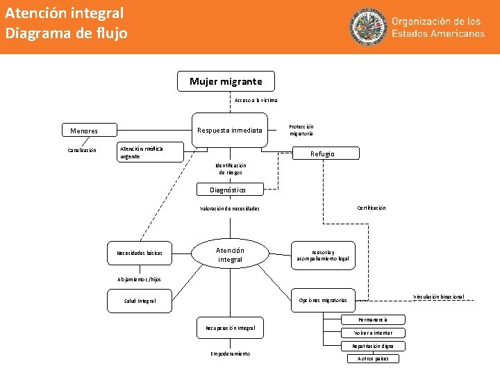 Atención integral Diagrama de flujo Mujer migrante Acceso a la víctima Respuesta inmediata Menores