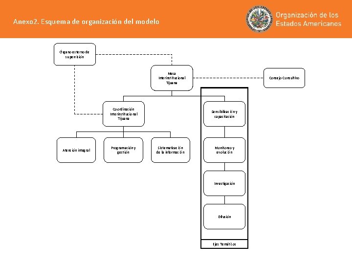 Anexo 2. Esquema de organización del modelo Órgano externo de supervisión Mesa Interinstitucional Tijuana