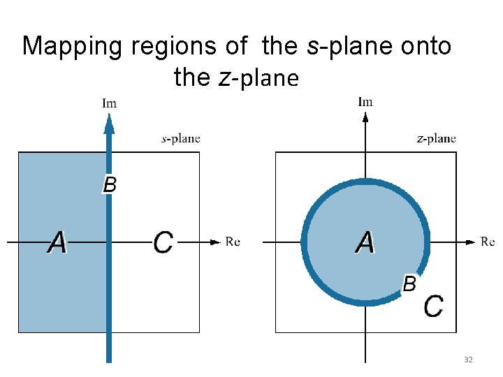 Mapping regions of the s-plane onto the z-plane 32 