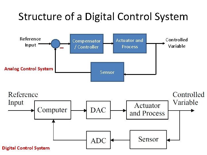 Structure of a Digital Control System Reference Input Analog Control System Digital Control System