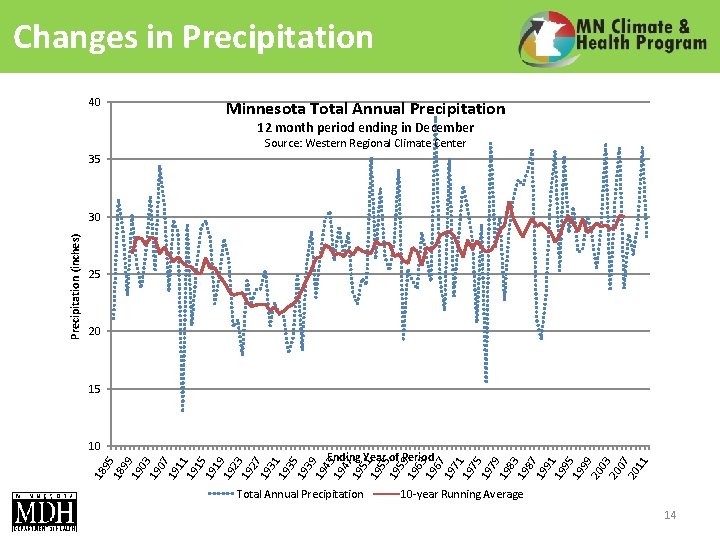 Changes in Precipitation 40 Minnesota Total Annual Precipitation 12 month period ending in December