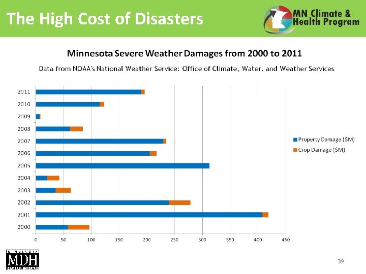 The High Cost of Disasters 39 