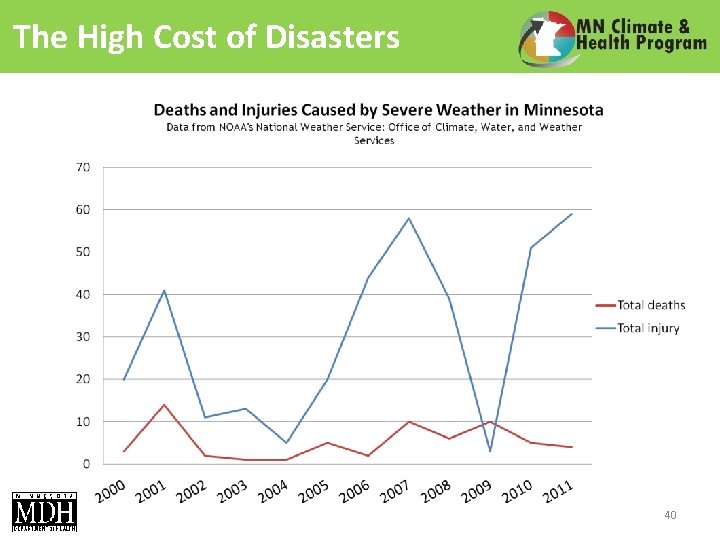 The High Cost of Disasters 40 