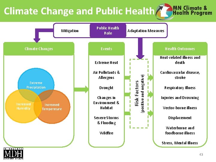 Climate Change and Public Health Extreme Precipitation Increased Humidity Increased Temperature Adaptation Measures Events