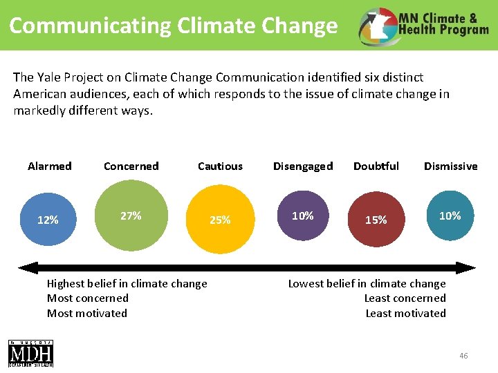 Communicating Climate Change The Yale Project on Climate Change Communication identified six distinct American