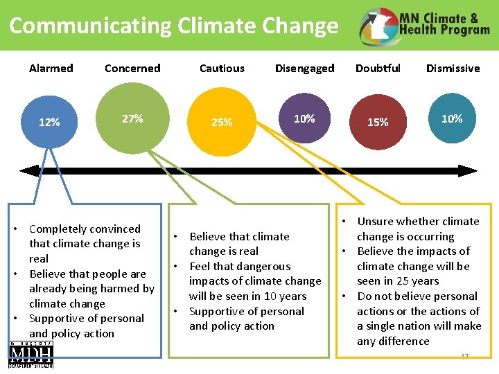 Communicating Climate Change Alarmed Concerned Cautious Disengaged Doubtful Dismissive 12% 27% 25% 10% 15%