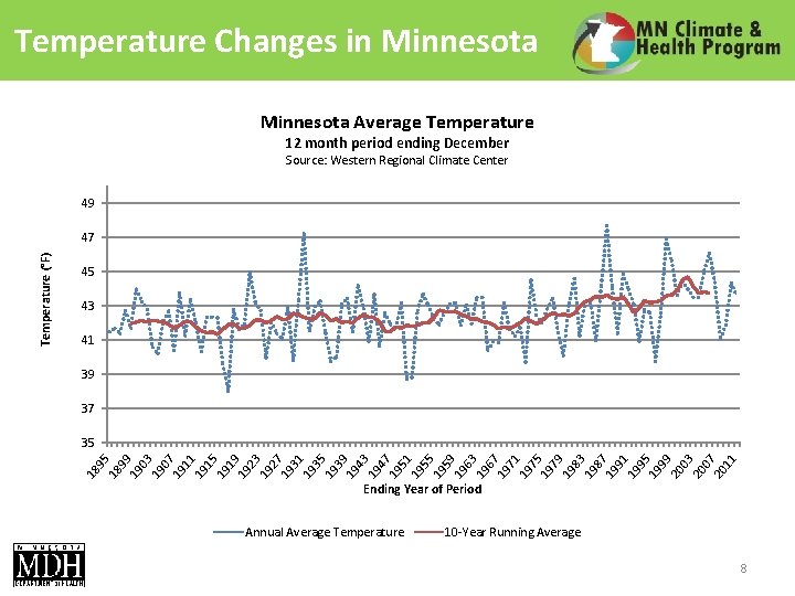 Temperature Changes in Minnesota Average Temperature 12 month period ending December Source: Western Regional