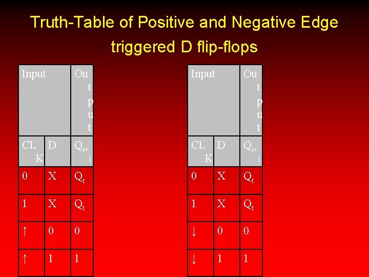 Truth-Table of Positive and Negative Edge triggered D flip-flops Input Ou t p u