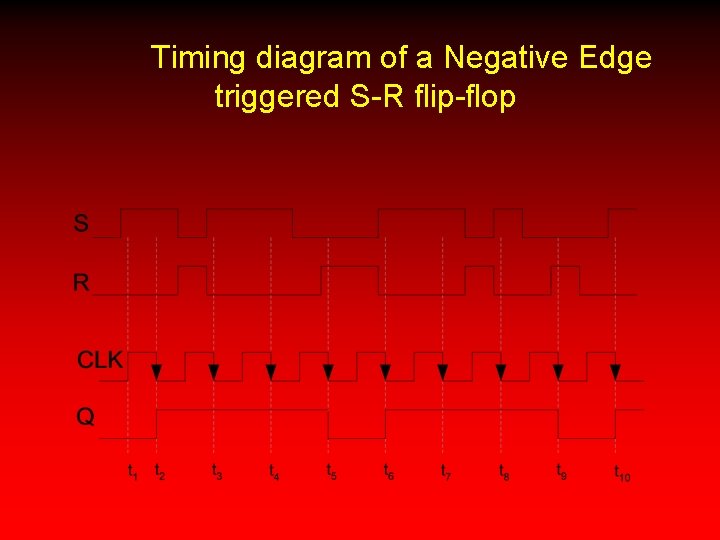 Timing diagram of a Negative Edge triggered S-R flip-flop 