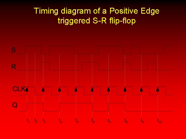 Timing diagram of a Positive Edge triggered S-R flip-flop 