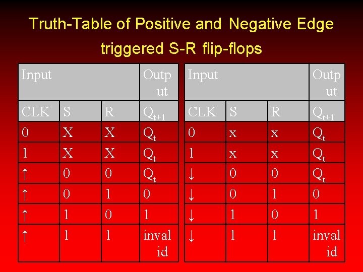 Truth-Table of Positive and Negative Edge triggered S-R flip-flops Input CLK 0 1 ↑