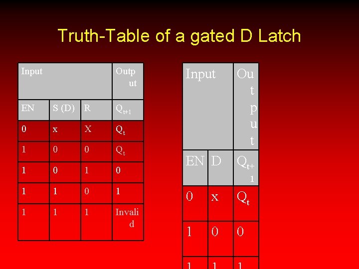 Truth-Table of a gated D Latch Input Outp ut EN S (D) R Qt+1