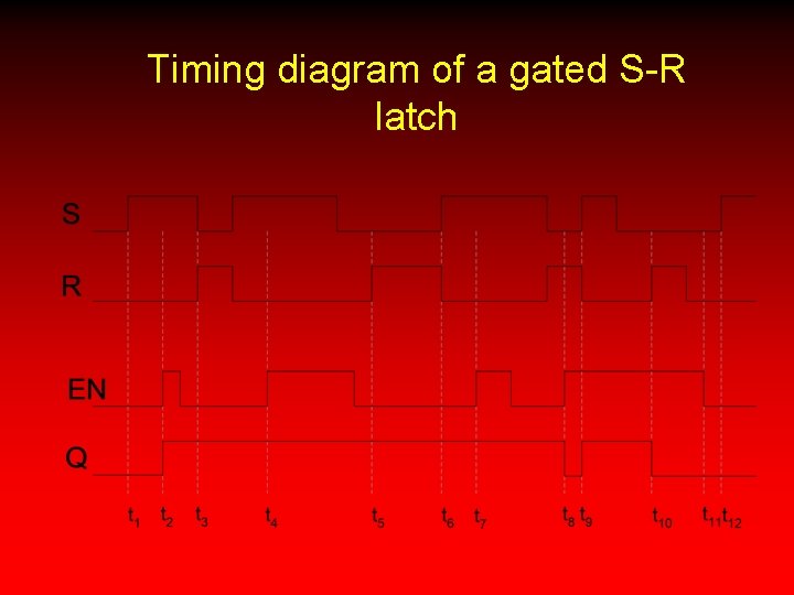 Timing diagram of a gated S-R latch 