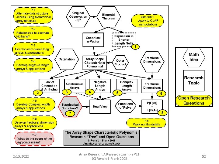 2/13/2022 Array Research: A Research Example V 11 (C) Ronald I. Frank 2008 52 2/13/2022 Array Research: A Research Example V 11 (C) Ronald I. Frank 2008 52