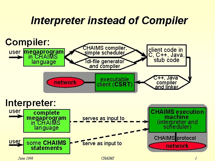 Interpreter instead of Compiler: user megaprogram in CHAIMS language network CHAIMS compiler, simple scheduler