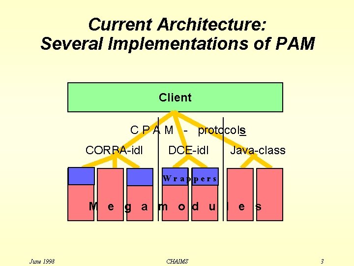 Current Architecture: Several Implementations of PAM Client C P A M - protocols CORBA-idl