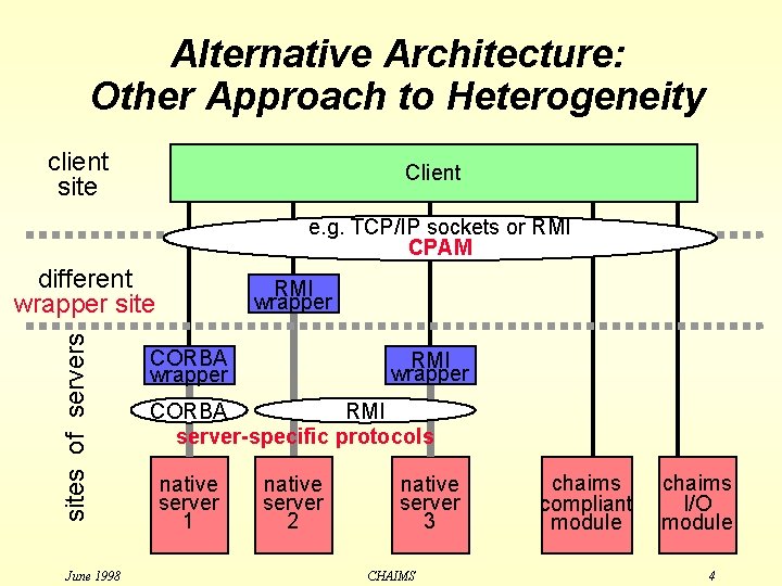 Alternative Architecture: Other Approach to Heterogeneity client site Client e. g. TCP/IP sockets or