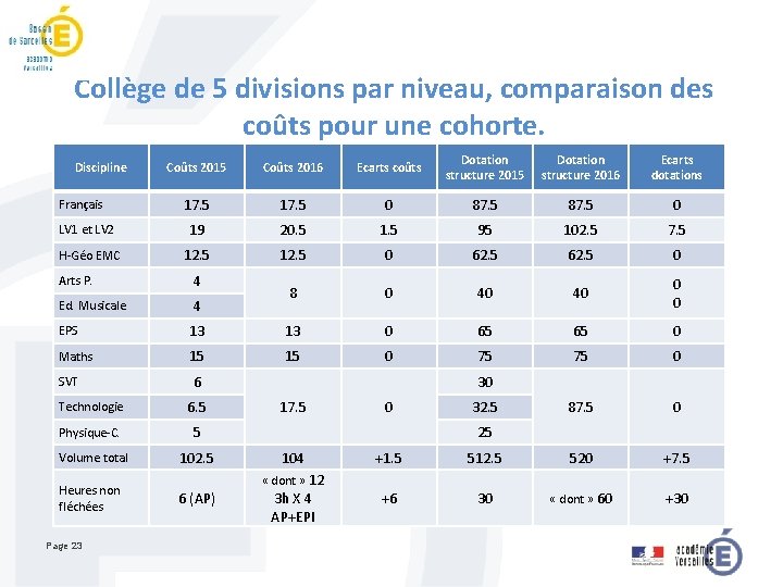 Collège de 5 divisions par niveau, comparaison des coûts pour une cohorte. Coûts 2015