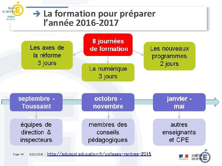 è La formation pour préparer l’année 2016 -2017 Page 44 source : http: //eduscol.
