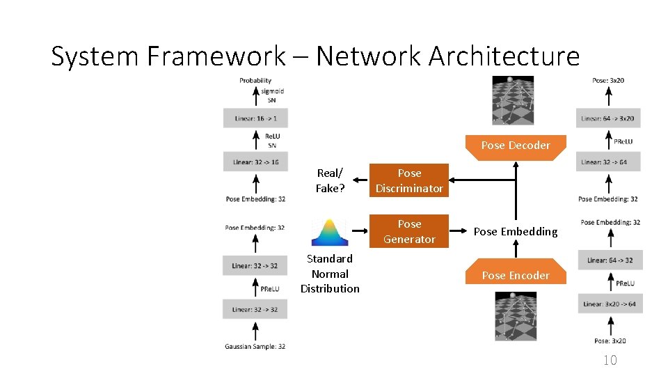 System Framework – Network Architecture Pose Decoder Real/ Fake? Pose Discriminator Pose Generator Standard