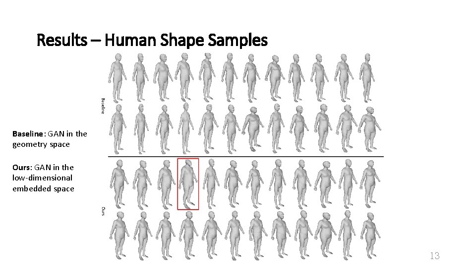 Results – Human Shape Samples Baseline: GAN in the geometry space Ours: GAN in