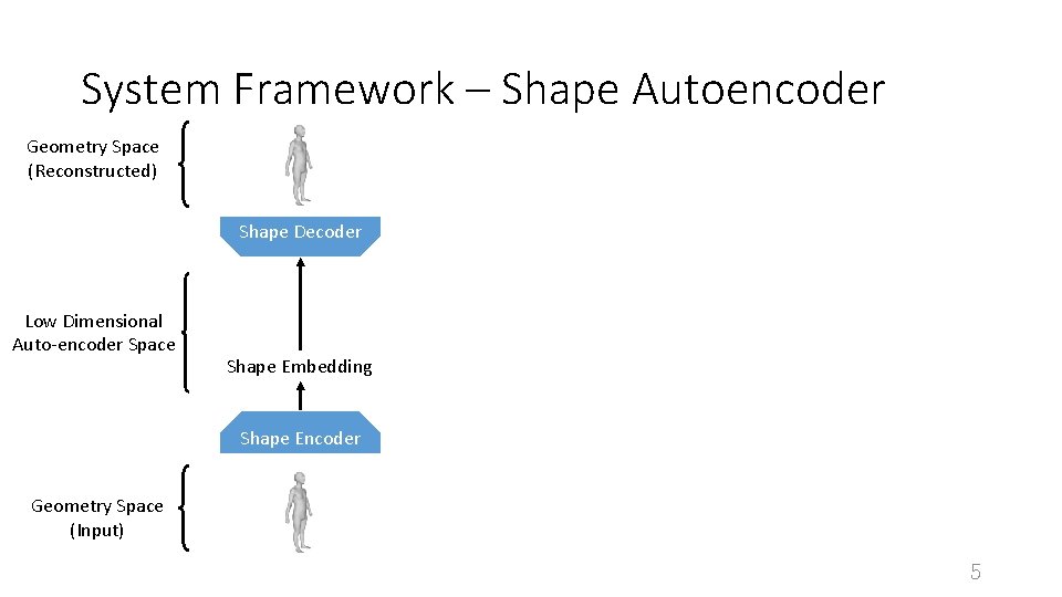 System Framework – Shape Autoencoder Geometry Space (Reconstructed) Shape Decoder Low Dimensional Auto-encoder Space