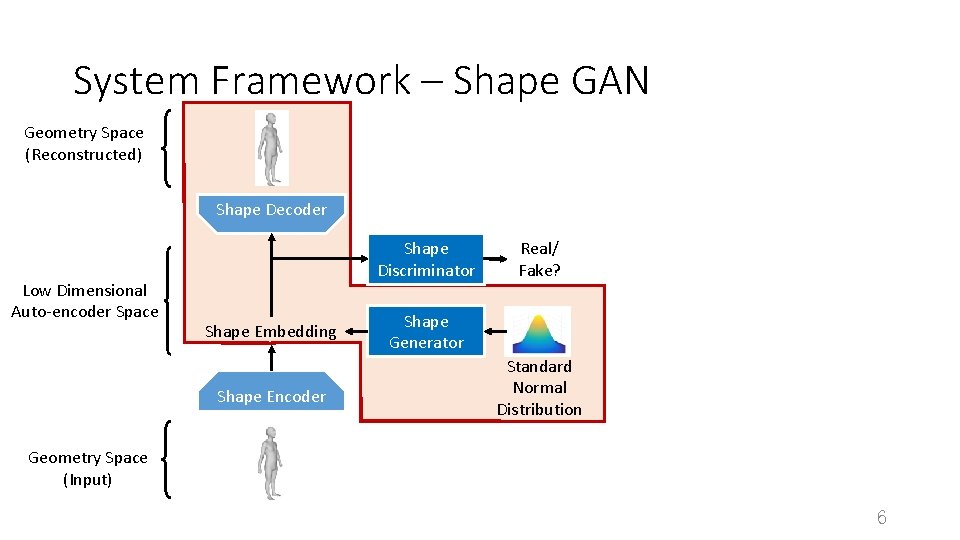 System Framework – Shape GAN Geometry Space (Reconstructed) Shape Decoder Low Dimensional Auto-encoder Space
