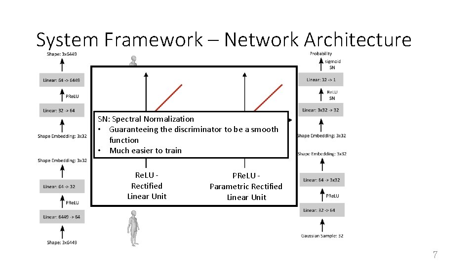 System Framework – Network Architecture Shape Decoder SN: Spectral Normalization Shape Real/ • Guaranteeing
