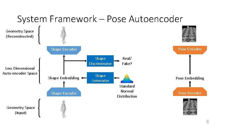 System Framework – Pose Autoencoder Geometry Space (Reconstructed) Pose Decoder Shape Decoder Low Dimensional