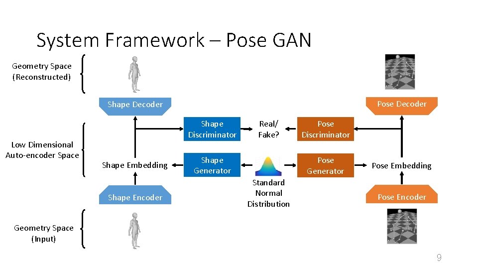 System Framework – Pose GAN Geometry Space (Reconstructed) Pose Decoder Shape Decoder Low Dimensional