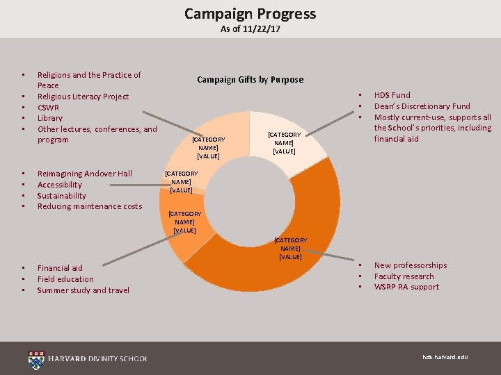 Campaign Progress As of 11/22/17 • • • Religions and the Practice of Peace