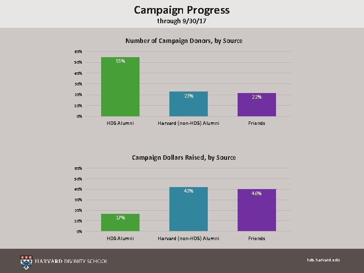 Campaign Progress through 9/30/17 Number of Campaign Donors, by Source 60% 55% 40% 30%