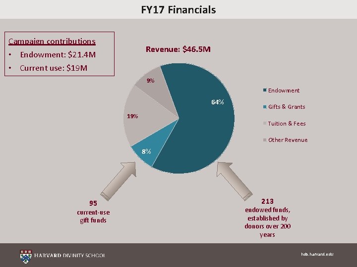 FY 17 Financials Campaign contributions • Endowment: $21. 4 M • Current use: $19
