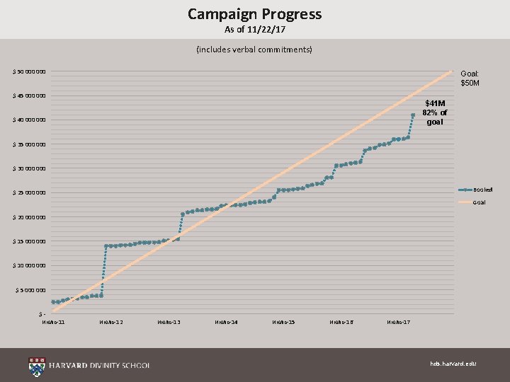 Campaign Progress As of 11/22/17 (includes verbal commitments) $ 50 000 Goal: $50 M