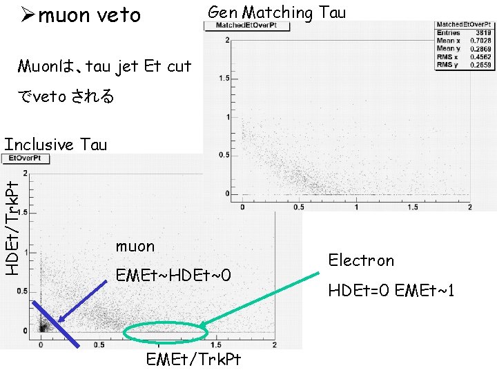 Ømuon veto Gen Matching Tau Muonは、tau jet Et cut でveto される HDEt/Trk. Pt Inclusive