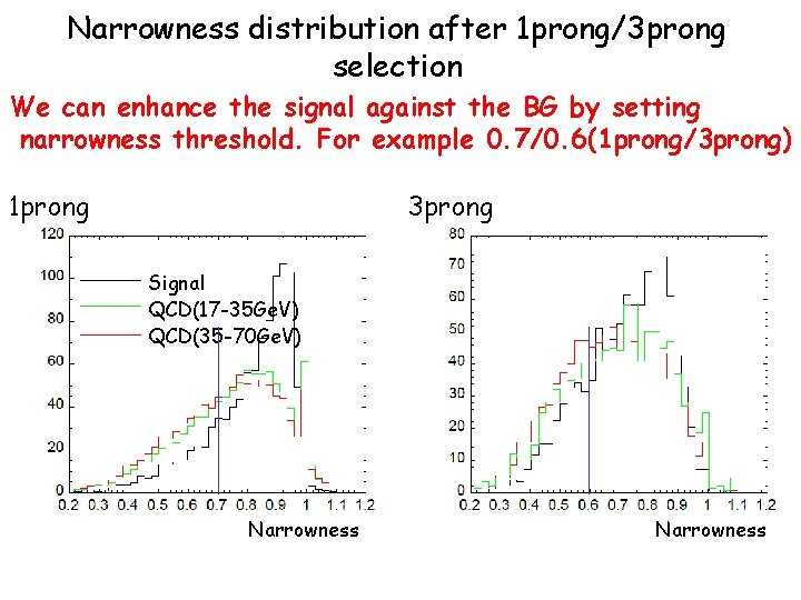 Narrowness distribution after 1 prong/3 prong selection We can enhance the signal against the