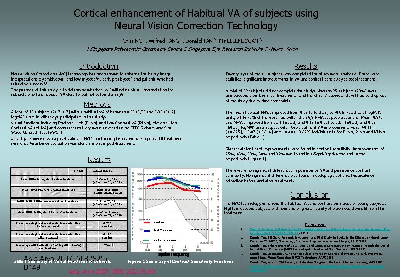 Cortical enhancement of Habitual VA of subjects using Neural Vision Correction Technology Chris NG