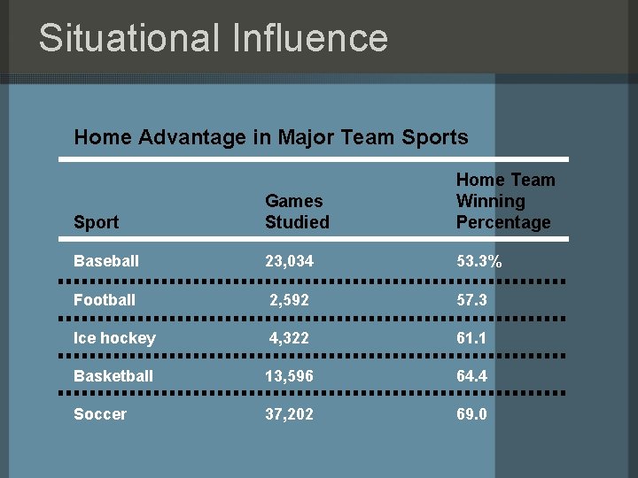 Situational Influence Home Advantage in Major Team Sports Sport Games Studied Home Team Winning