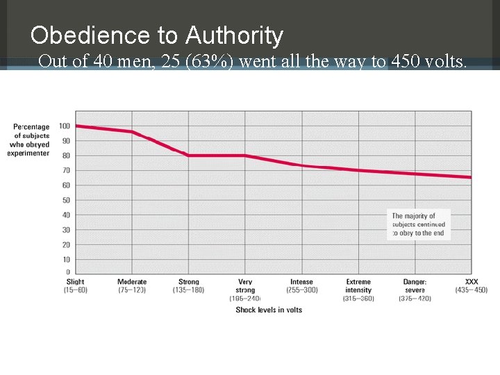 Obedience to Authority Out of 40 men, 25 (63%) went all the way to