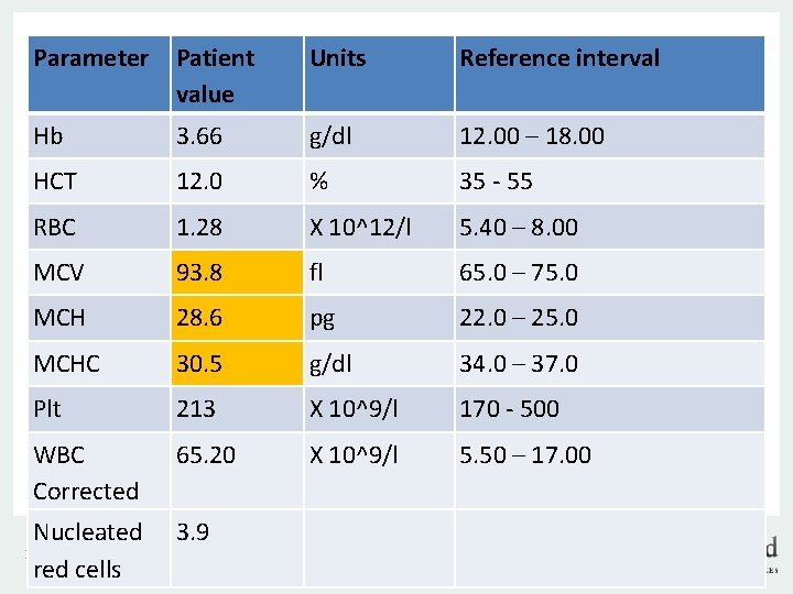 Parameter Patient value Units Reference interval Hb 3. 66 g/dl 12. 00 – 18.