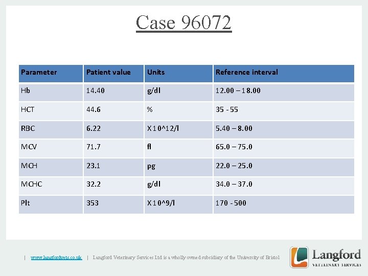 Case 96072 Parameter Patient value Units Reference interval MCH 23. 1 pg 22. 0