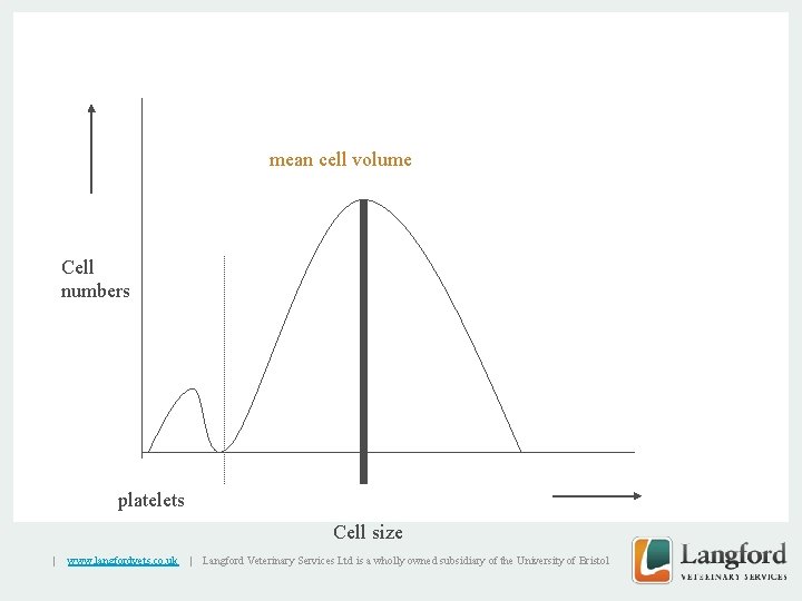 mean cell volume Cell numbers v platelets Cell size | www. langfordvets. co. uk