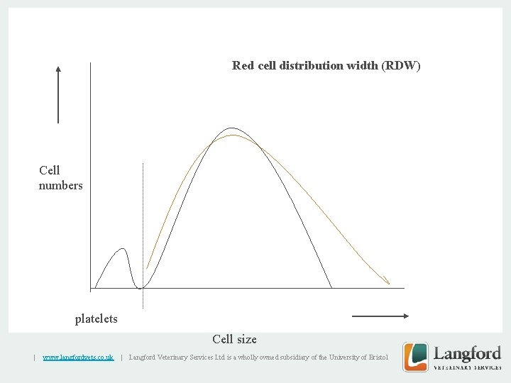 Red cell distribution width (RDW) Cell numbers v platelets Cell size | www. langfordvets.