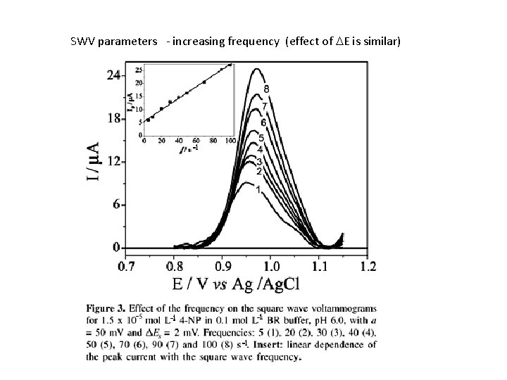 SWV parameters - increasing frequency (effect of DE is similar) 