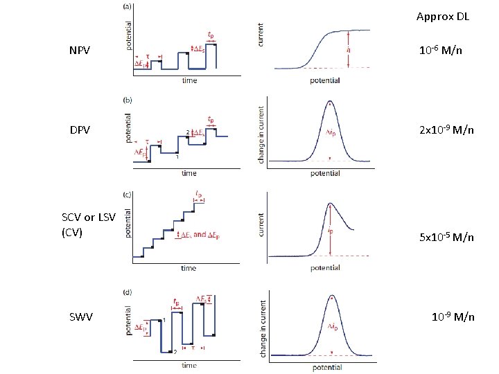 Approx DL NPV 10 -6 M/n DPV 2 x 10 -9 M/n SCV or