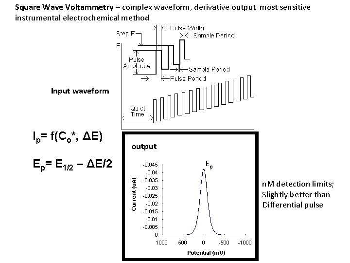 Square Wave Voltammetry – complex waveform, derivative output most sensitive instrumental electrochemical method Input
