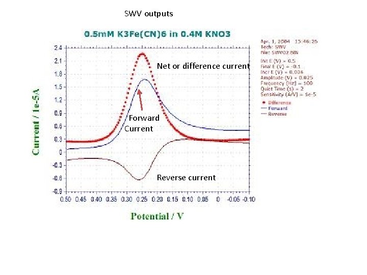 SWV outputs Net or difference current Forward Current Reverse current 